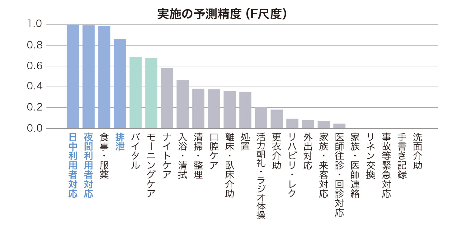 実施の予測精度（F尺度）