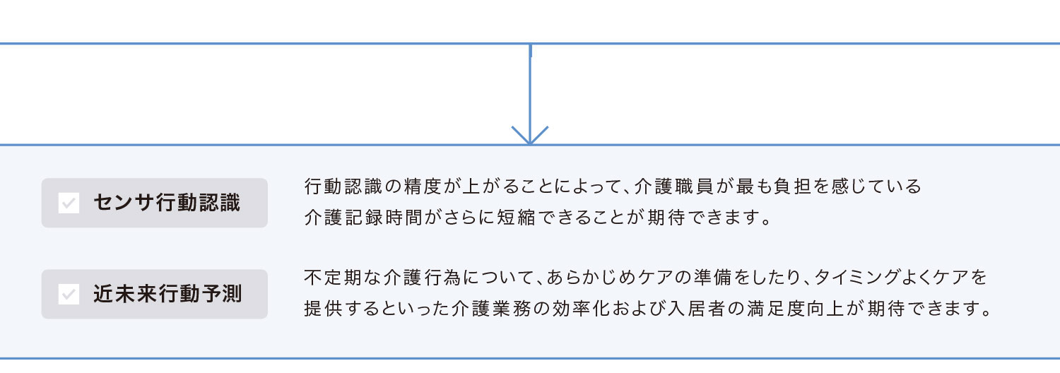 センサ行動認識/近未来行動予測