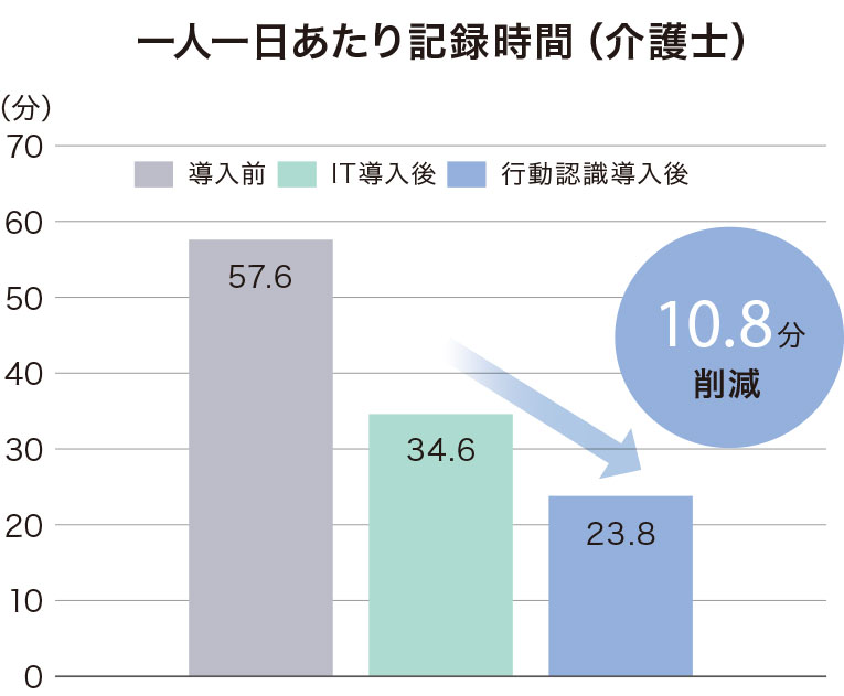 一人一日あたり記録時間（介護士）