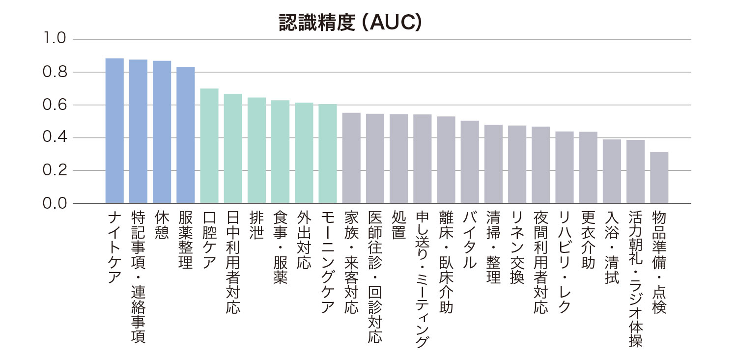 認識精度（AUC）