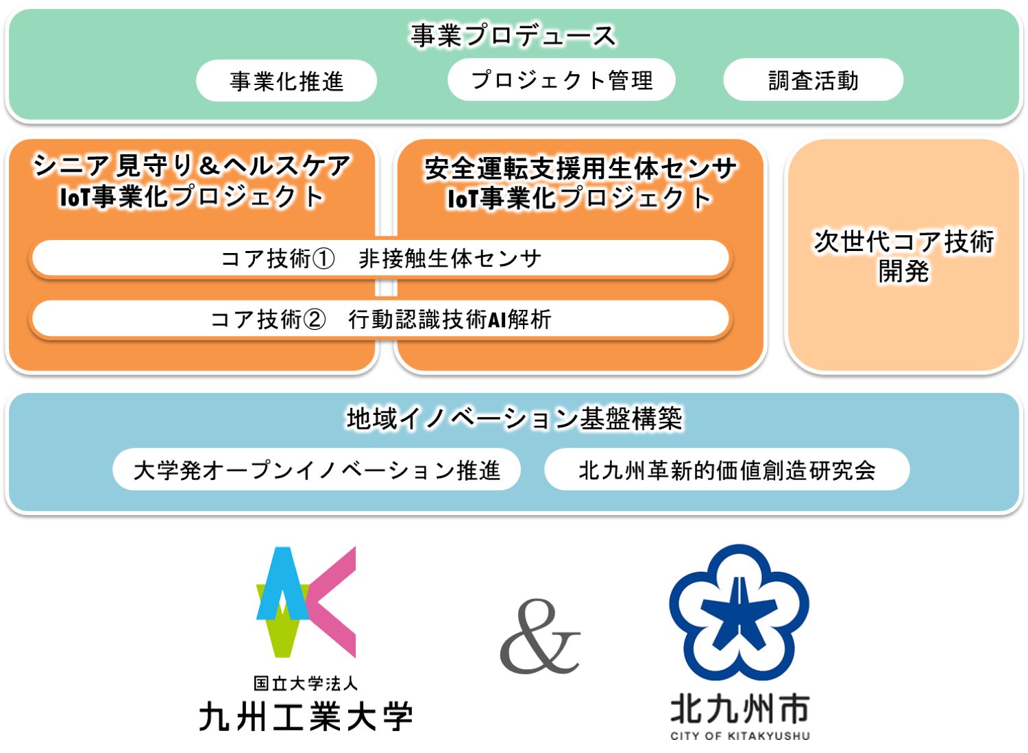 IoTによるアクティブシニア活躍都市基盤開発事業　推進体制図