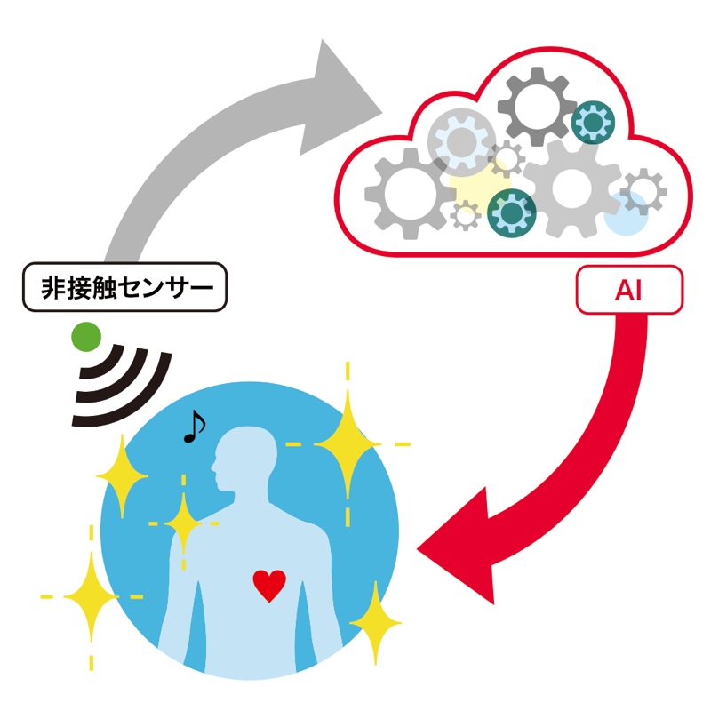 アンビエント・ヒューマン・センシングングの中のAI